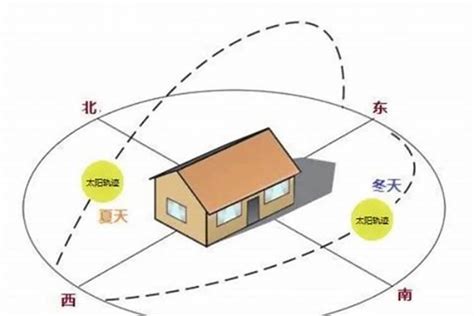 坐西南朝東北的房子|房屋方向風水指南：探索8大黃金方位朝向優缺點，找出適合您的。